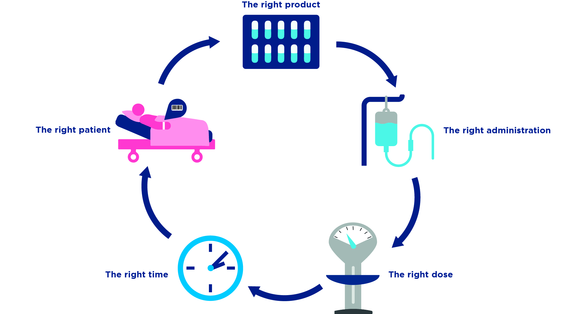 Clinical pathway and supply chain 5 steps clinical pathway and supply chain