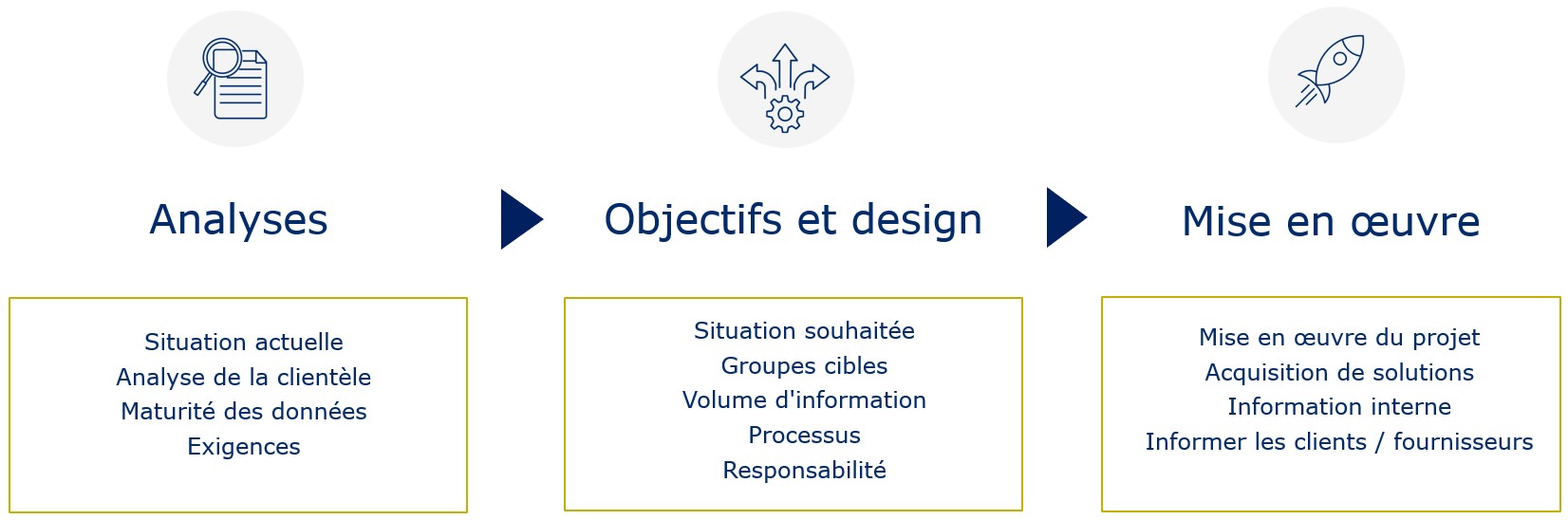 Mise en œuvre du projet 