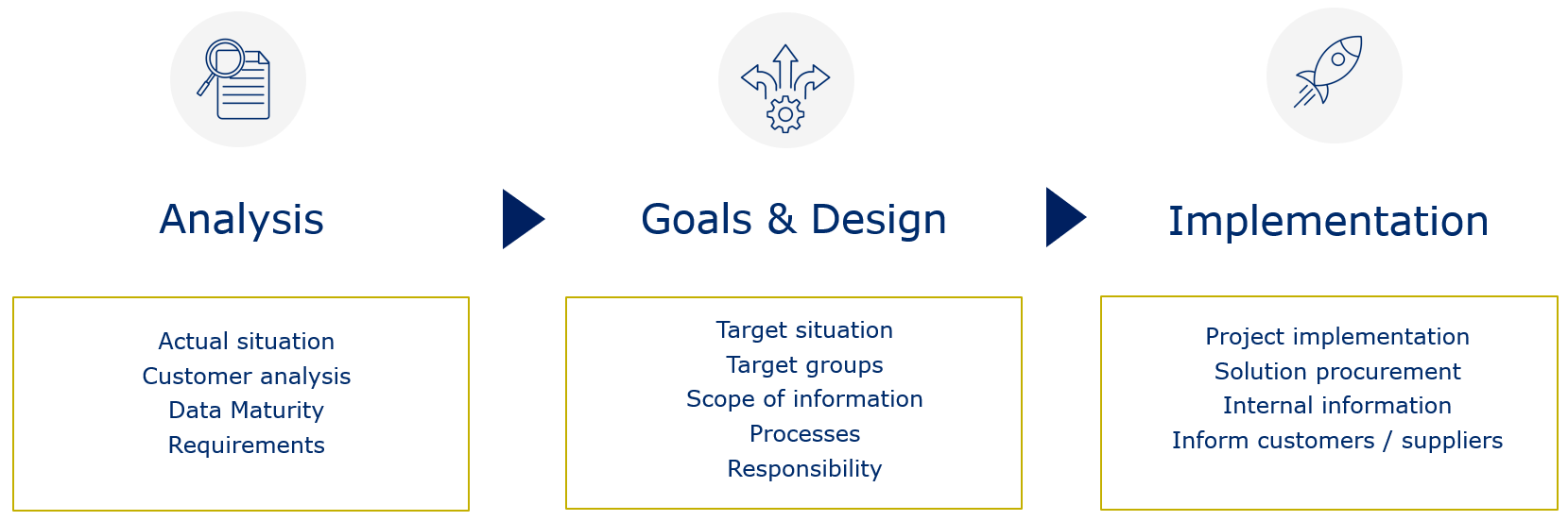 Project implementation