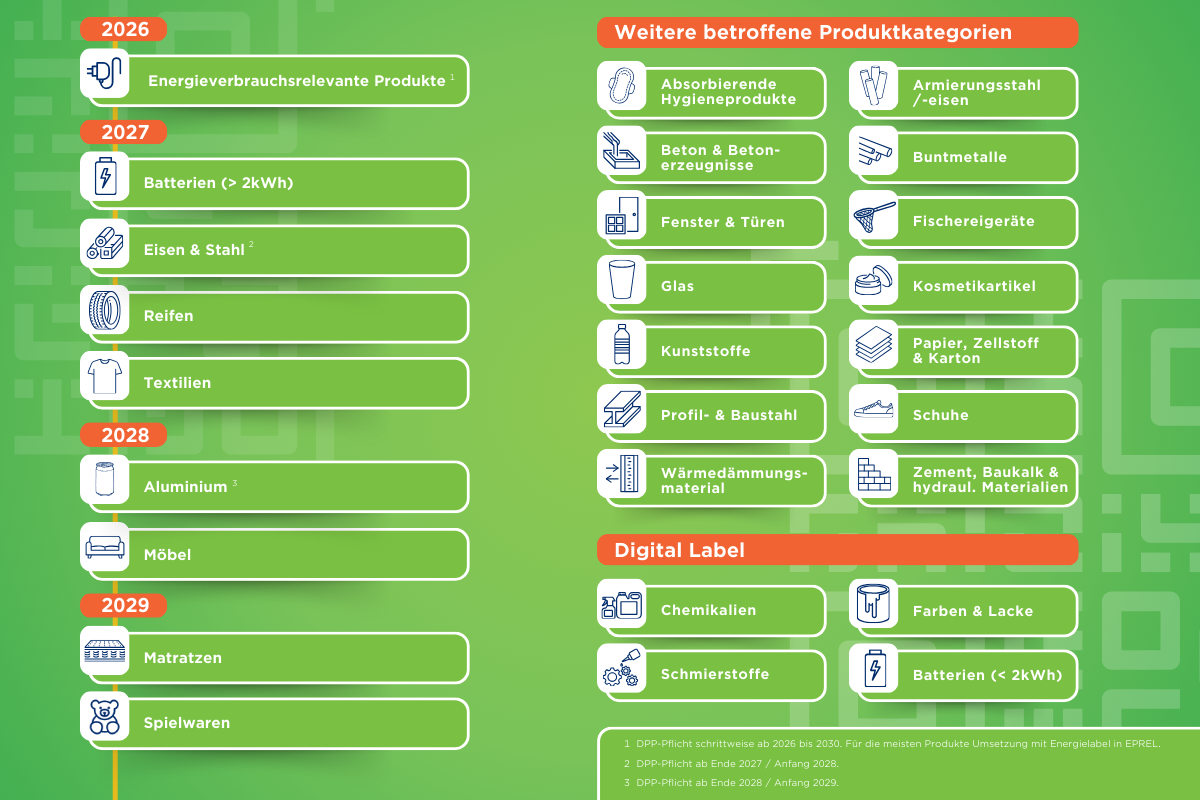 Digitaler Produktpass Kategorien