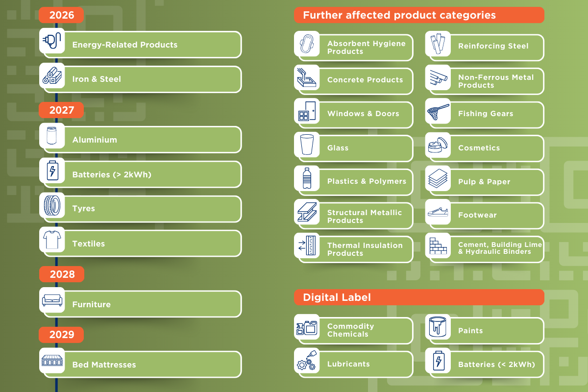 DPP Categories Categories for the Digital Product Passport